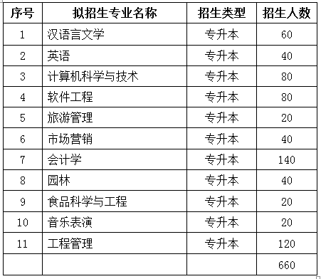 2018年黄淮学院专升本招生计划一览表