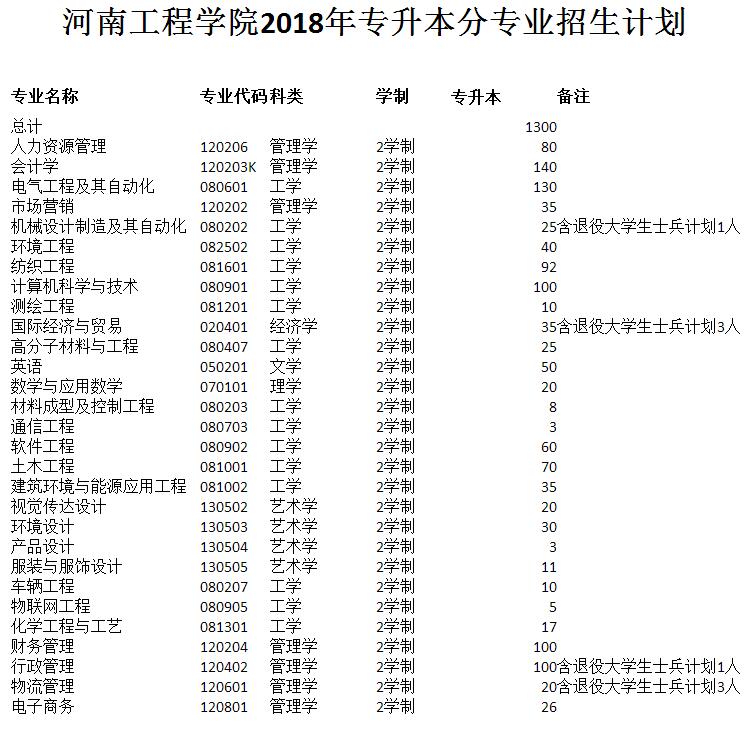 2018年河南工程学院专升本各专业招生计划