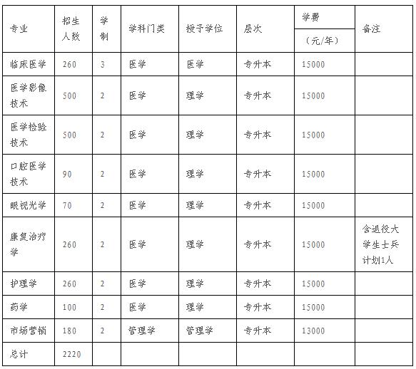 2019河南专升本招生院校:新乡医学院三全学院