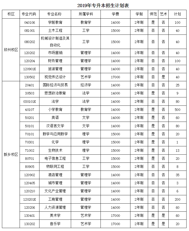 2019河南专升本招生院校:河南师范大学新联学院