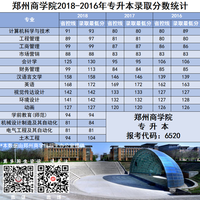 郑州商学院2016-2018专升本录取分数统计