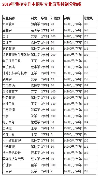 2019年郑州西亚斯学院专升本招生专业录取控制分数