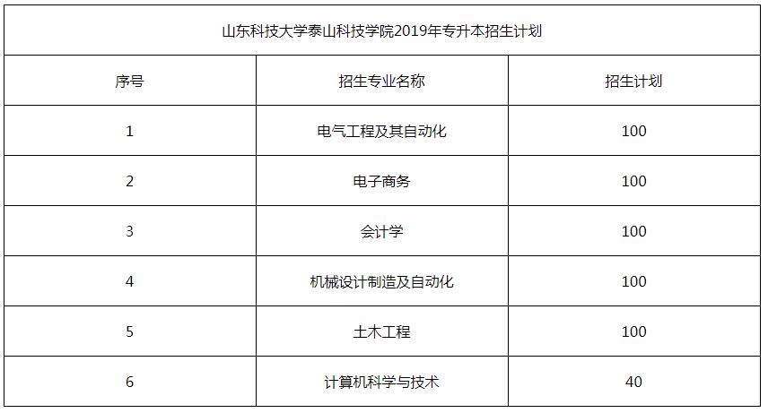 2019年山东科技大学泰山科技学院专升本招生章程