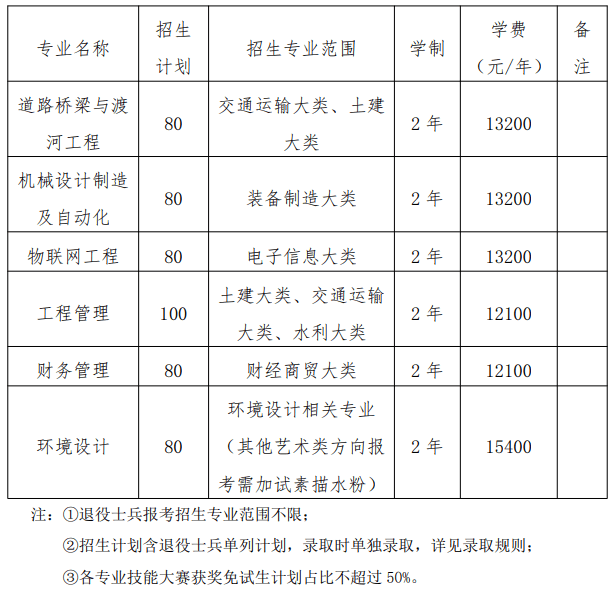 2020年安徽建筑大学城市建设学院专升本招生计划