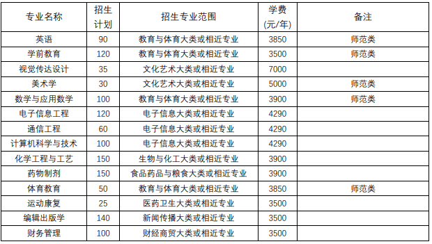 2020年合肥师范学院专升本招生计划