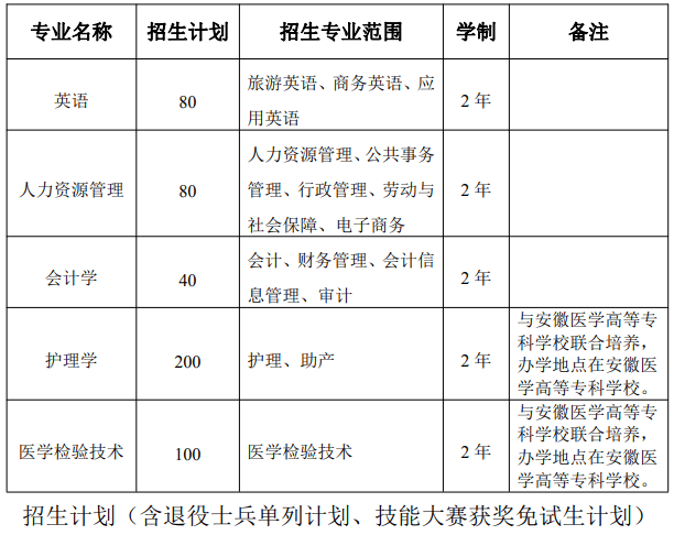 2020年安徽理工大学专升本招生计划