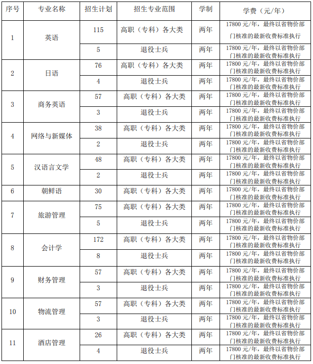 2020年安徽外国语学院专升本招生计划