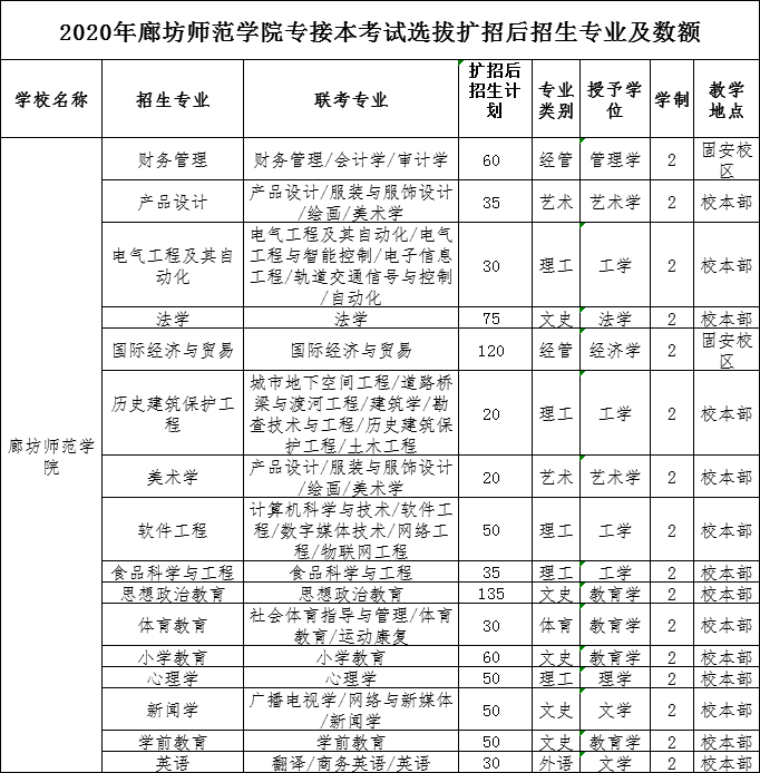 2020年廊坊师范学院专接本考试招生专业及人数