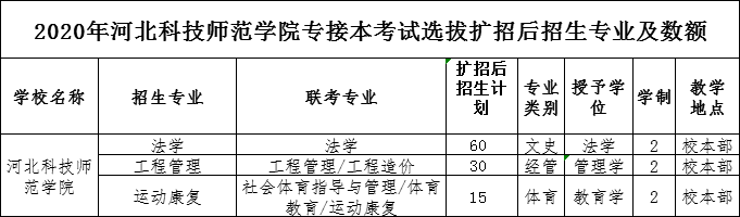 2020年河北科技师范学院专接本考试招生专业及人数