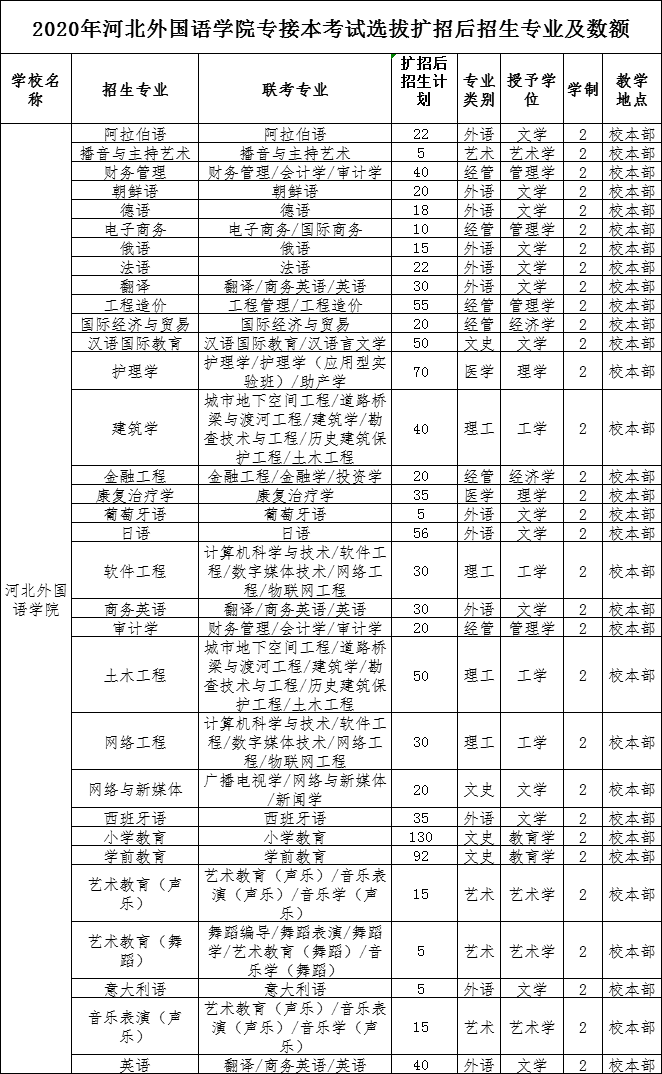 2020年河北外国语学院专接本考试招生专业及人数