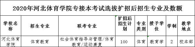 2020年河北体育学院专接本考试招生专业及人数