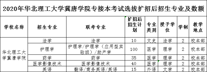 2020年华北理工大学冀唐学院专接本考试招生专业及人数