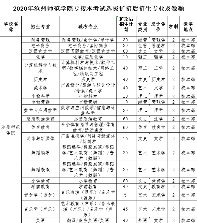 2020河北专接本招生院校:沧州师范学院