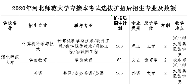 2020年河北师范大学专接本考试招生专业及人数