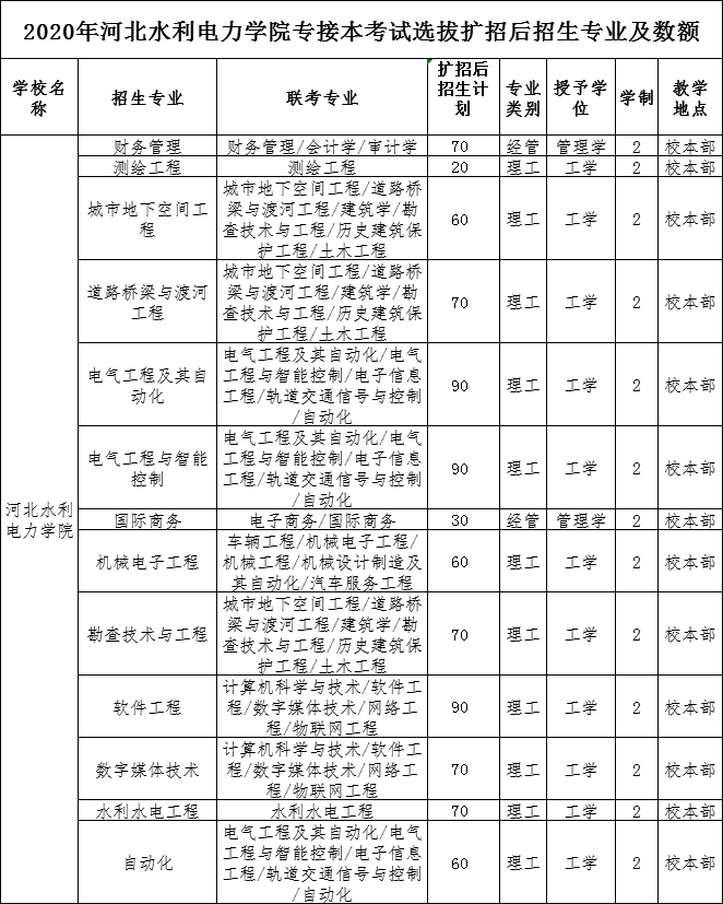 2020年河北水利电力学院专接本考试招生专业及人数