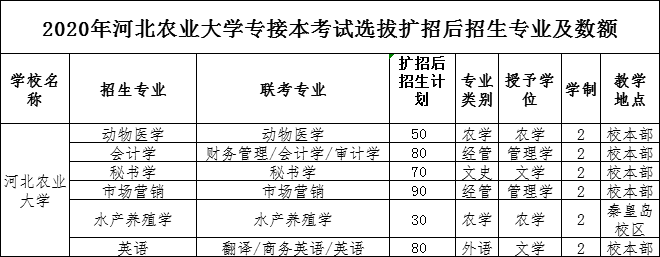 2020年河北农业大学专接本考试招生专业及人数