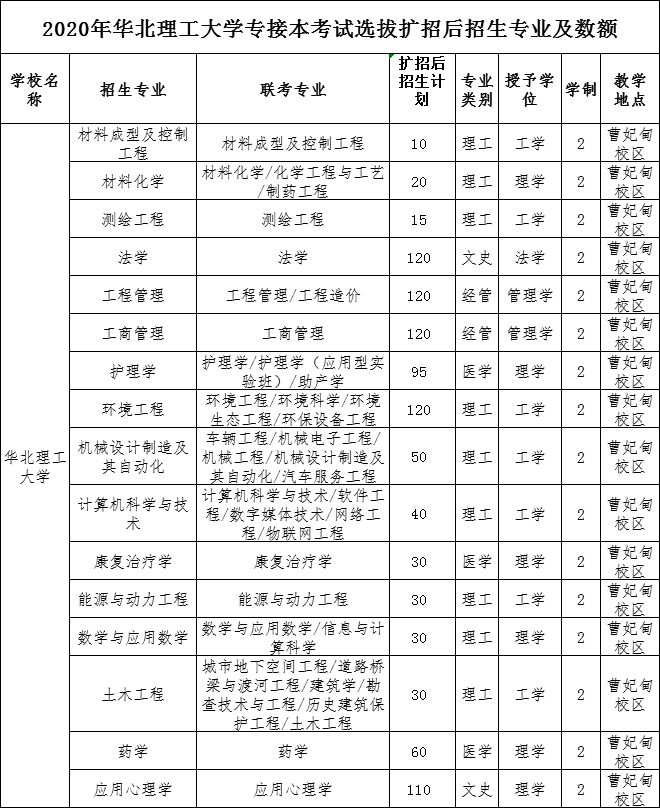 2020年华北理工大学专接本考试招生专业及人数