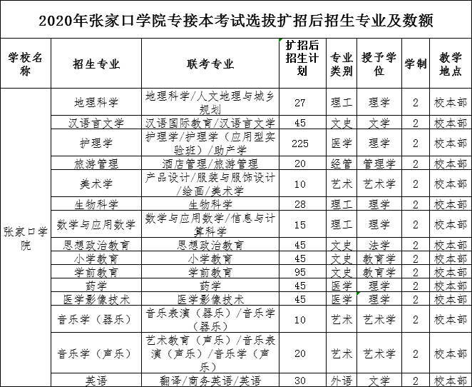 2020年张家口学院专接本考试招生专业及人数