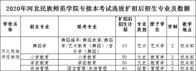 2020年河北民族师范学院专接本考试招生专业及人数