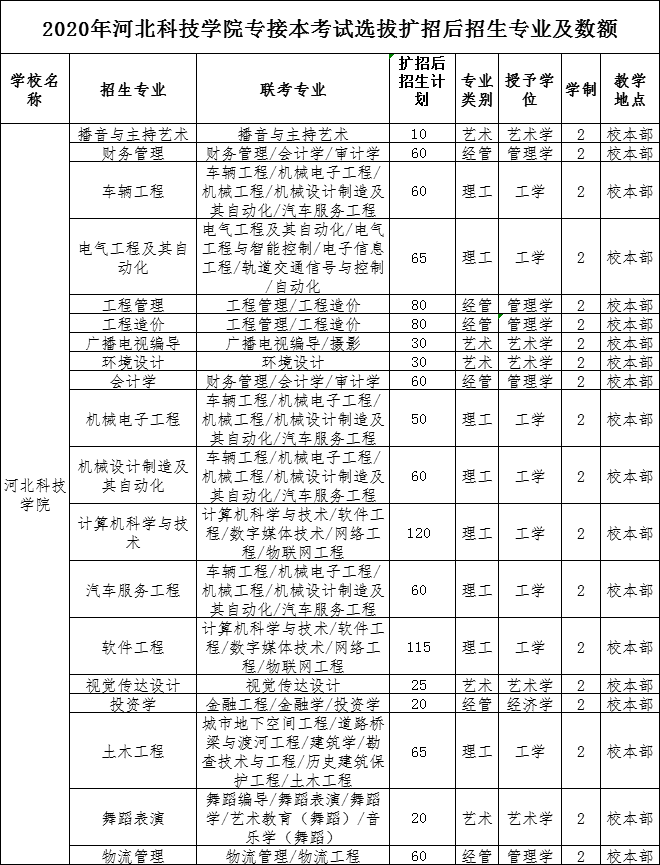 2020年河北科技学院专接本考试招生专业及人数