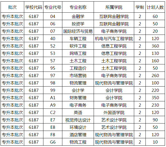 2020年郑州财经学院专升本专业计划表