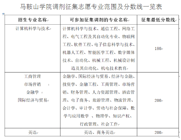 马鞍山学院2020年普通专升本调剂通知