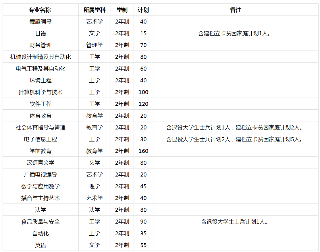 2020年周口师范学院专升本招生计划