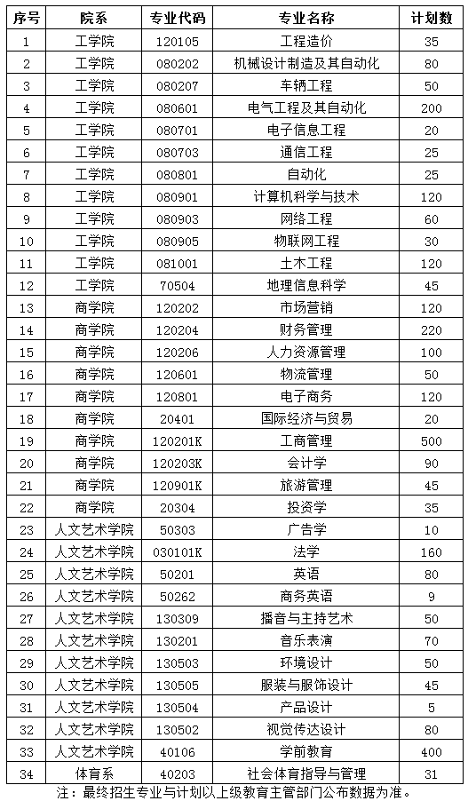 2020年郑州工商学院专升本招生计划